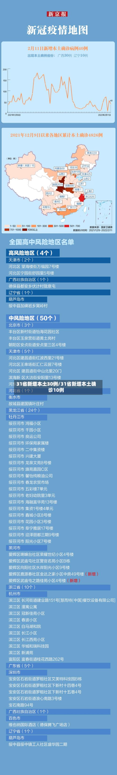 31省新增本土30例/31省新增本土确诊10例-第3张图片