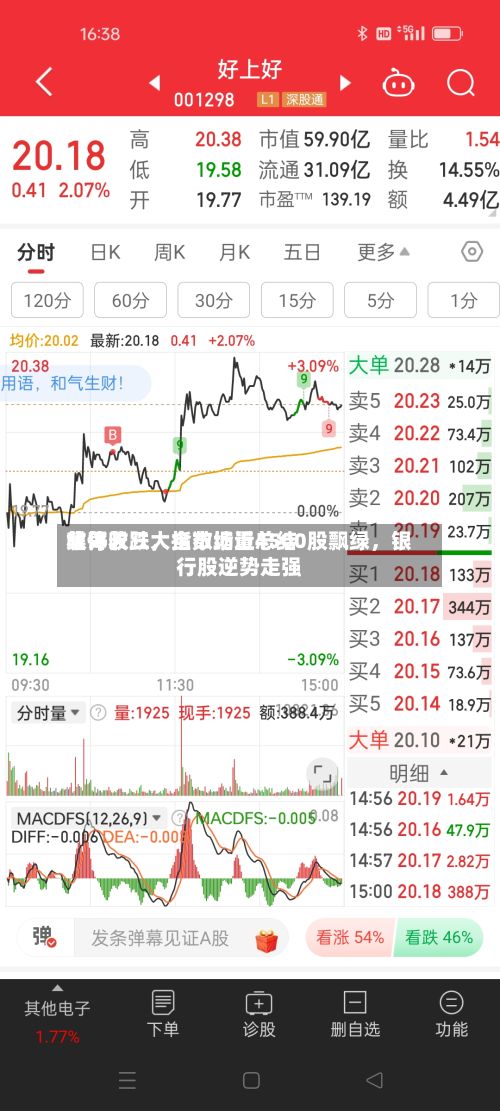 【每天收评】三大指数缩量总结集体收跌，全市场近4500股飘绿，银行股逆势走强