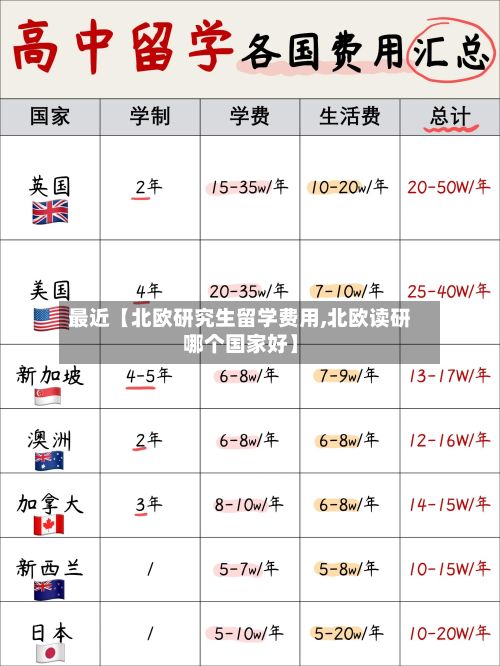最近【北欧研究生留学费用,北欧读研哪个国家好】