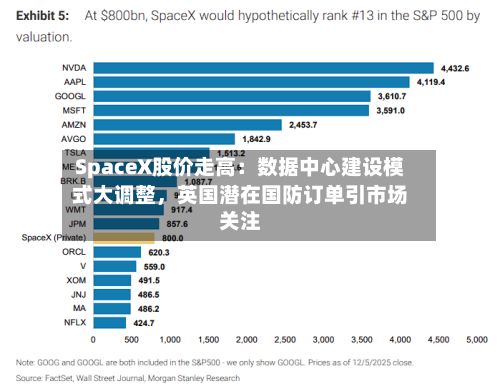 SpaceX股价走高：数据中心建设模式大调整	，英国潜在国防订单引市场关注-第3张图片