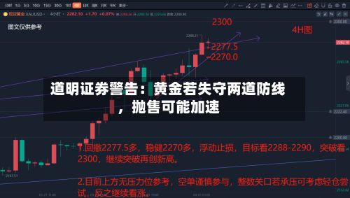 道明证券警告：黄金若失守两道防线，抛售可能加速-第2张图片