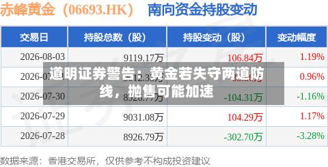 道明证券警告：黄金若失守两道防线	，抛售可能加速-第3张图片