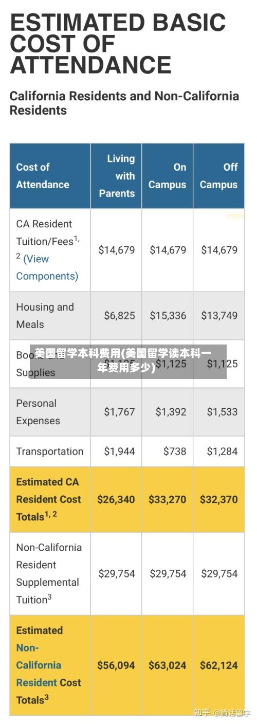 美国留学本科费用(美国留学读本科一年费用多少)