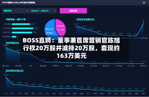 BOSS直聘：董事兼首席营销官陈旭行权20万股并减持20万股，套现约163万美元