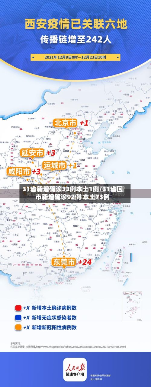 31省新增确诊33例本土1例/31省区市新增确诊92例 本土73例