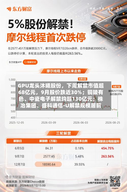 GPU龙头沐曦股份	，下周解禁市值超68亿元，9月股价跌近30%；铜陵有色、中瓷电子解禁均超130亿元；株冶集团、盛科通信-U解禁规模居前-第2张图片