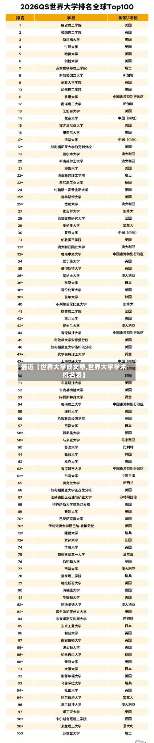 最近【世界大学成文章,世界大学学术排名表】