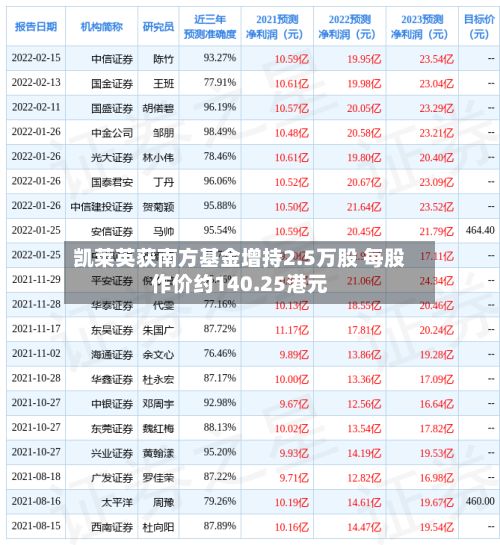 凯莱英获南方基金增持2.5万股 每股作价约140.25港元-第1张图片