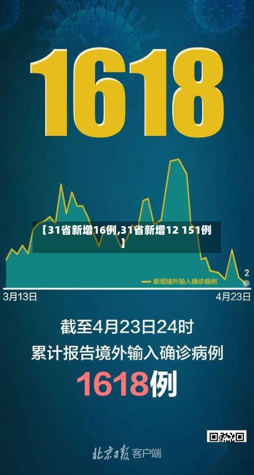 【31省新增16例,31省新增12 151例】