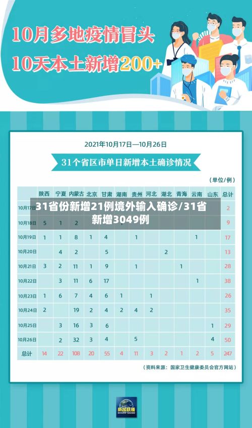 31省份新增21例境外输入确诊/31省新增3049例-第2张图片