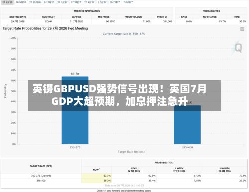 英镑GBPUSD强势信号出现！英国7月GDP大超预期	，加息押注急升-第3张图片