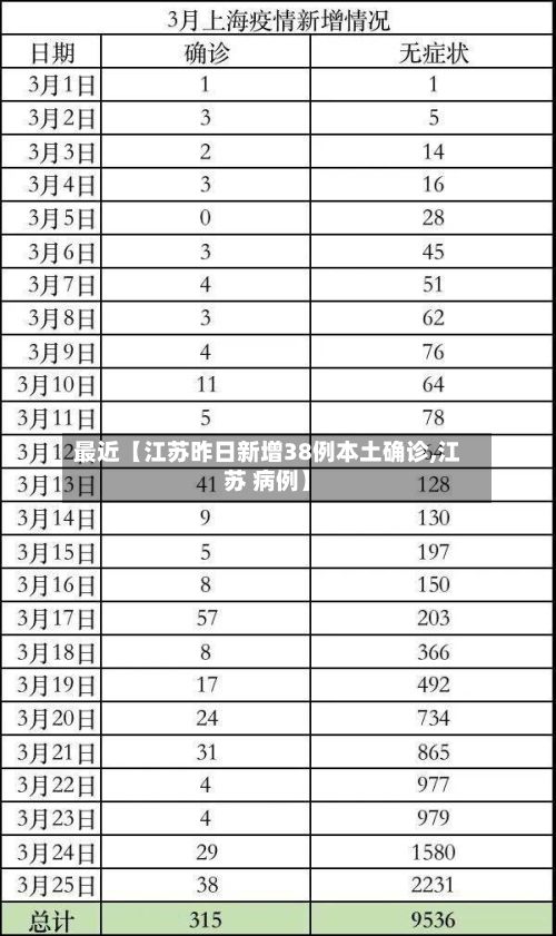 最近【江苏昨日新增38例本土确诊,江苏 病例】-第2张图片