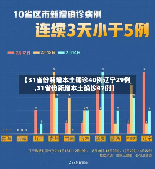 【31省份新增本土确诊40例辽宁29例,31省份新增本土确诊47例】-第2张图片