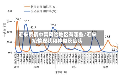 近来疫情中高风险地区有哪些/近来疫情现状和种类及症状-第3张图片