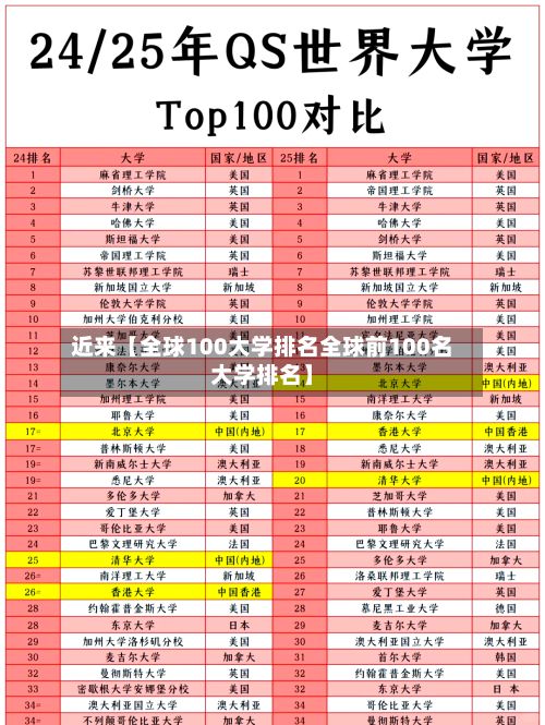 近来【全球100大学排名全球前100名大学排名】-第3张图片
