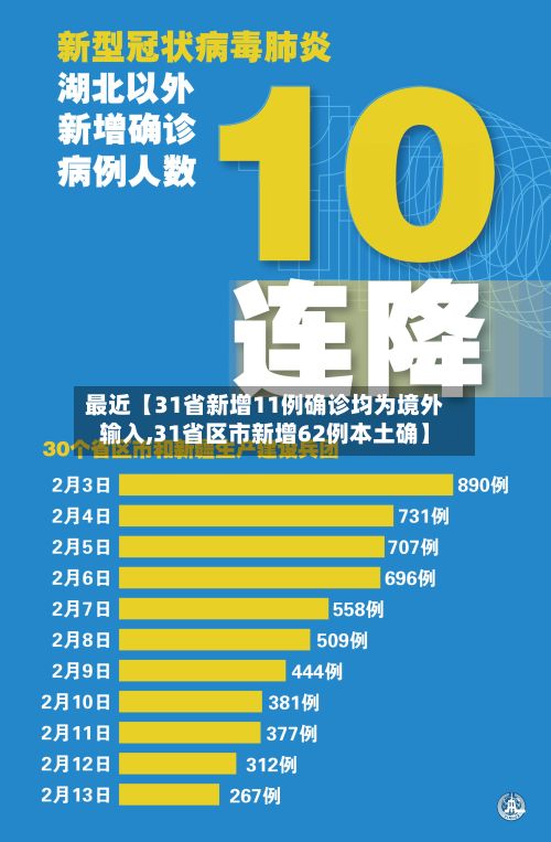 最近【31省新增11例确诊均为境外输入,31省区市新增62例本土确】-第2张图片