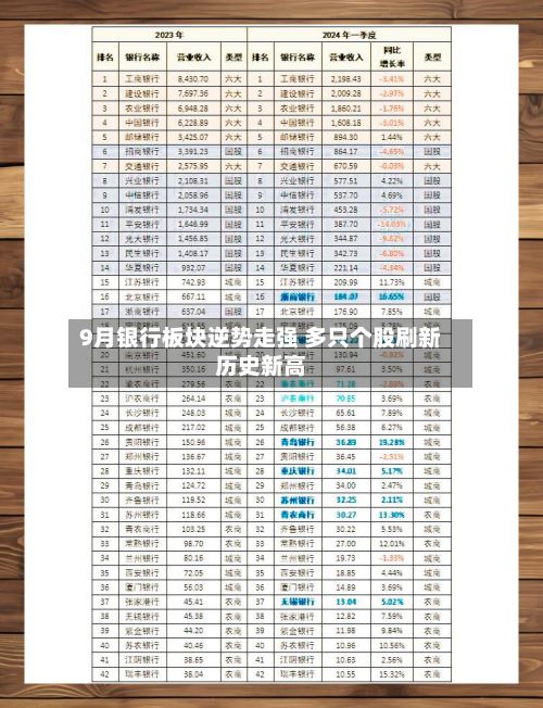 9月银行板块逆势走强 多只个股刷新历史新高
