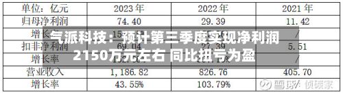 气派科技：预计第三季度实现净利润2150万元左右 同比扭亏为盈-第2张图片