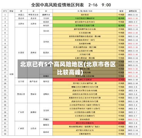 北京已有5个高风险地区(北京市各区比较高峰)