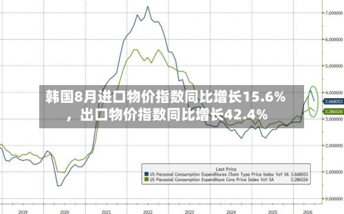 韩国8月进口物价指数同比增长15.6%，出口物价指数同比增长42.4%