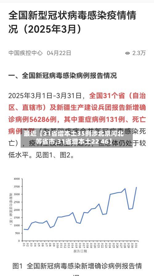最近【31省增本土35例涉北京河北等省市,31省增本土22 46】-第3张图片