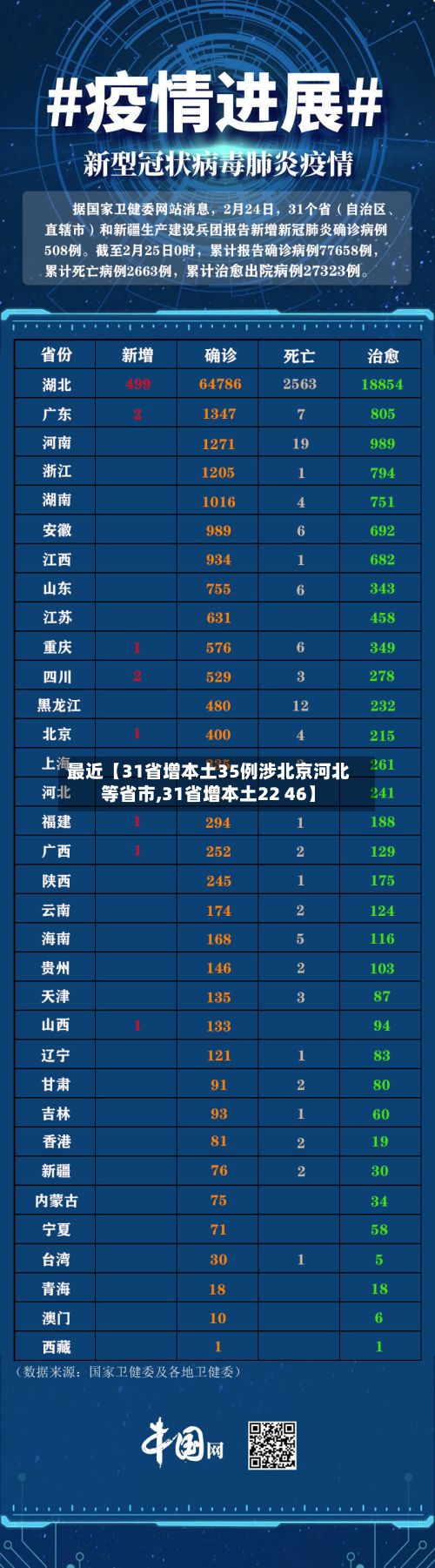 最近【31省增本土35例涉北京河北等省市,31省增本土22 46】-第2张图片