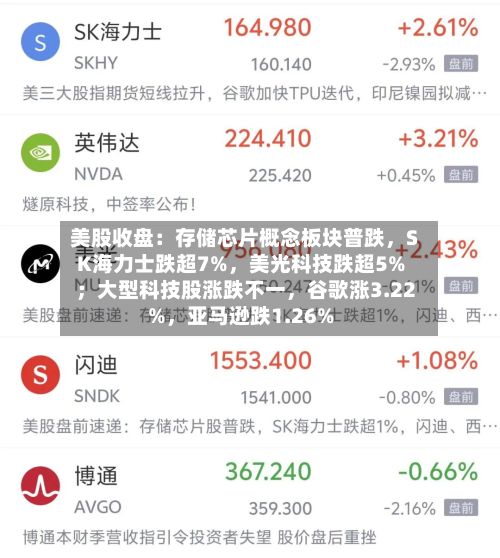 美股收盘：存储芯片概念板块普跌，SK海力士跌超7%	，美光科技跌超5% ；大型科技股涨跌不一，谷歌涨3.22%，亚马逊跌1.26%-第2张图片