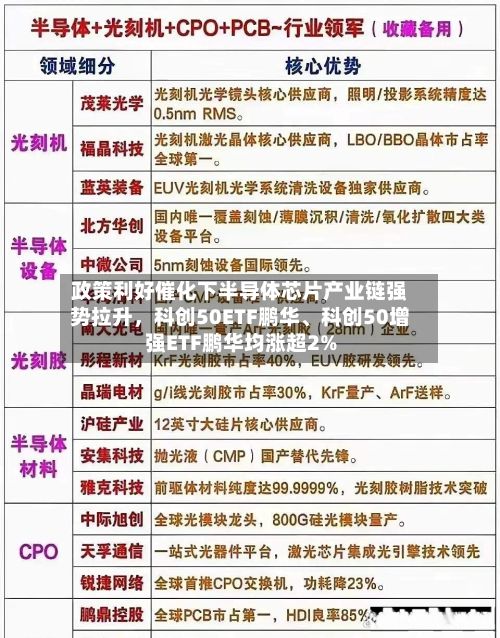 政策利好催化下半导体芯片产业链强势拉升，科创50ETF鹏华、科创50增强ETF鹏华均涨超2%