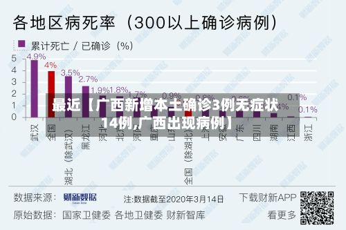 最近【广西新增本土确诊3例无症状14例,广西出现病例】