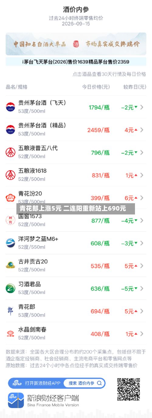 青花郎上涨5元 二连阳重新站上690元-第2张图片