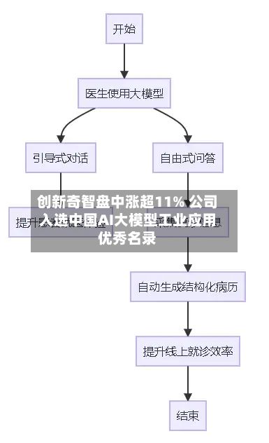 创新奇智盘中涨超11% 公司入选中国AI大模型工业应用优秀名录-第3张图片