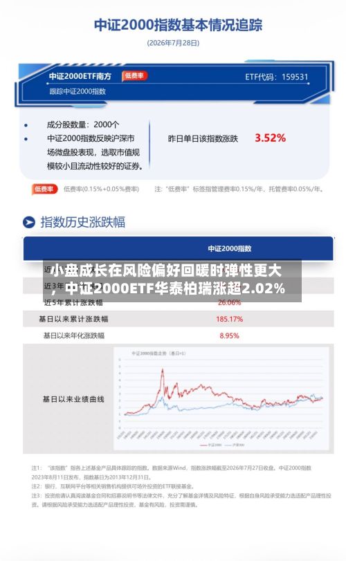 小盘成长在风险偏好回暖时弹性更大，中证2000ETF华泰柏瑞涨超2.02%-第3张图片