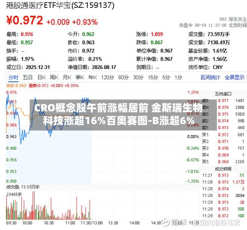 CRO概念股午前涨幅居前 金斯瑞生物科技涨超16%百奥赛图-B涨超6%-第2张图片