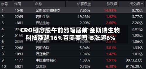 CRO概念股午前涨幅居前 金斯瑞生物科技涨超16%百奥赛图-B涨超6%-第1张图片