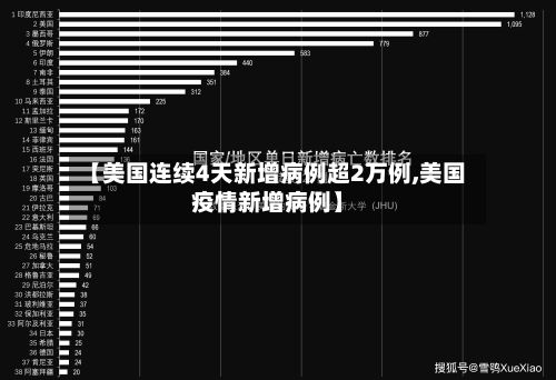 【美国连续4天新增病例超2万例,美国疫情新增病例】