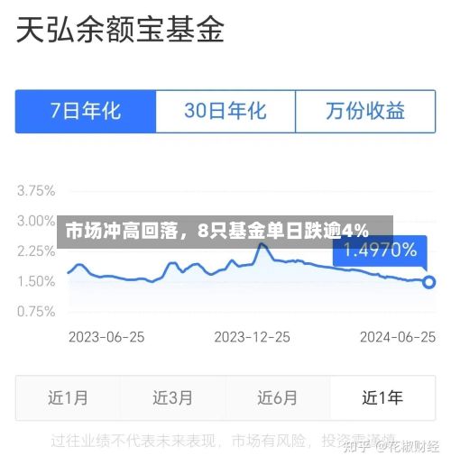 市场冲高回落，8只基金单日跌逾4%-第2张图片