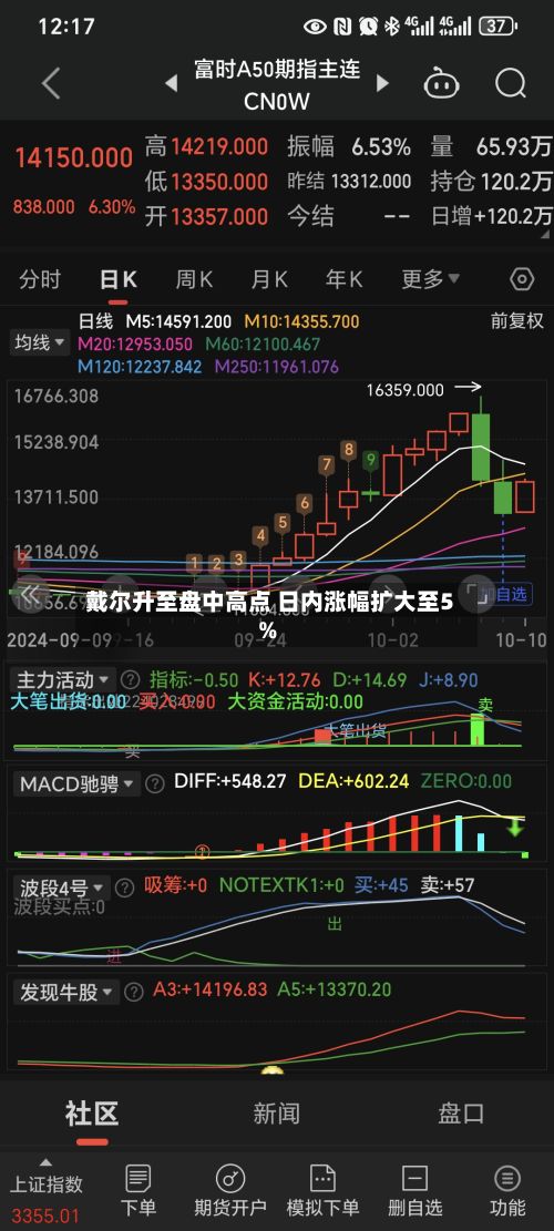 戴尔升至盘中高点 日内涨幅扩大至5%-第2张图片