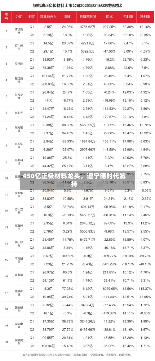 450亿正极材料龙头，遭宁德时代减持