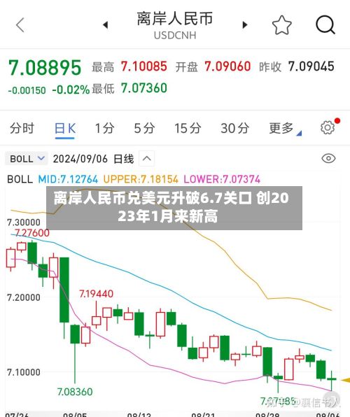 离岸人民币兑美元升破6.7关口 创2023年1月来新高-第2张图片