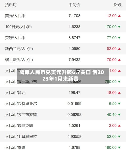 离岸人民币兑美元升破6.7关口 创2023年1月来新高