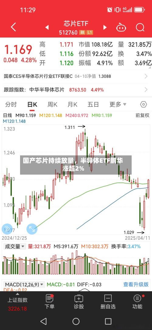 国产芯片持续放量	，半导体ETF鹏华涨超2%-第2张图片