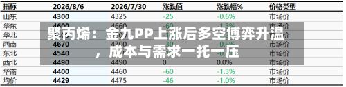 聚丙烯：金九PP上涨后多空博弈升温	，成本与需求一托一压-第1张图片