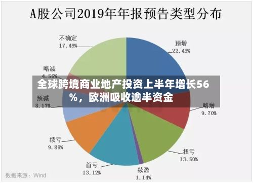 全球跨境商业地产投资上半年增长56%,欧洲吸收逾半资金