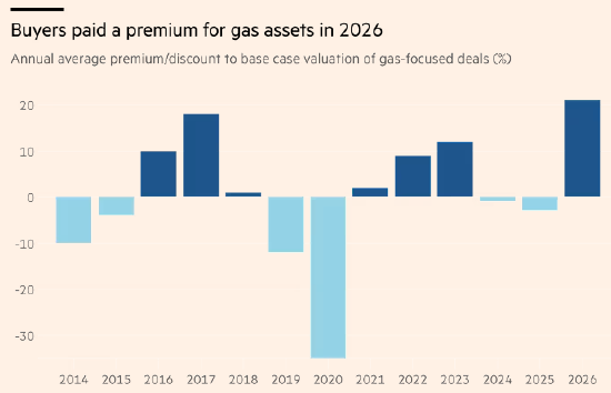 争夺天然气资产推高并购交易	，规模创2013年以来新高