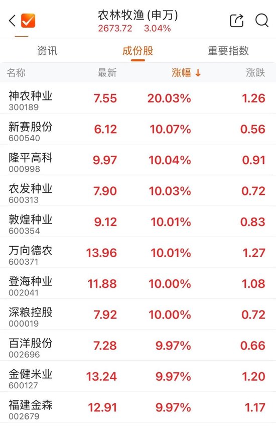 两大板块	，涨停潮！600371，6连板
