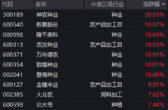 “最强厄尔尼诺	”持续发酵，种植链再掀涨停潮！农牧渔板块全线爆发	，机构高呼大种植投资机会凸显
