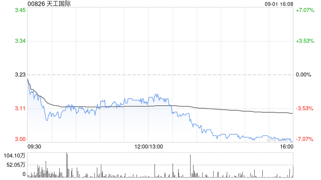 天工世界获天工控股连续两日大手笔增持 涉资超637万港元