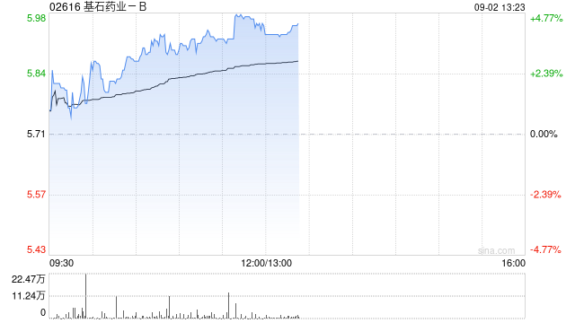 基石药业-B午前涨超4% 上半年收入2.05亿元同比增加314.75%