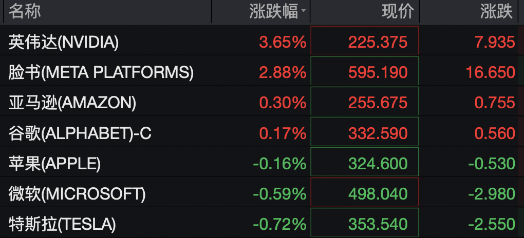 道指深夜涨超300点，科技、中概龙头走高，英伟达大涨超3%，金银双双拉升