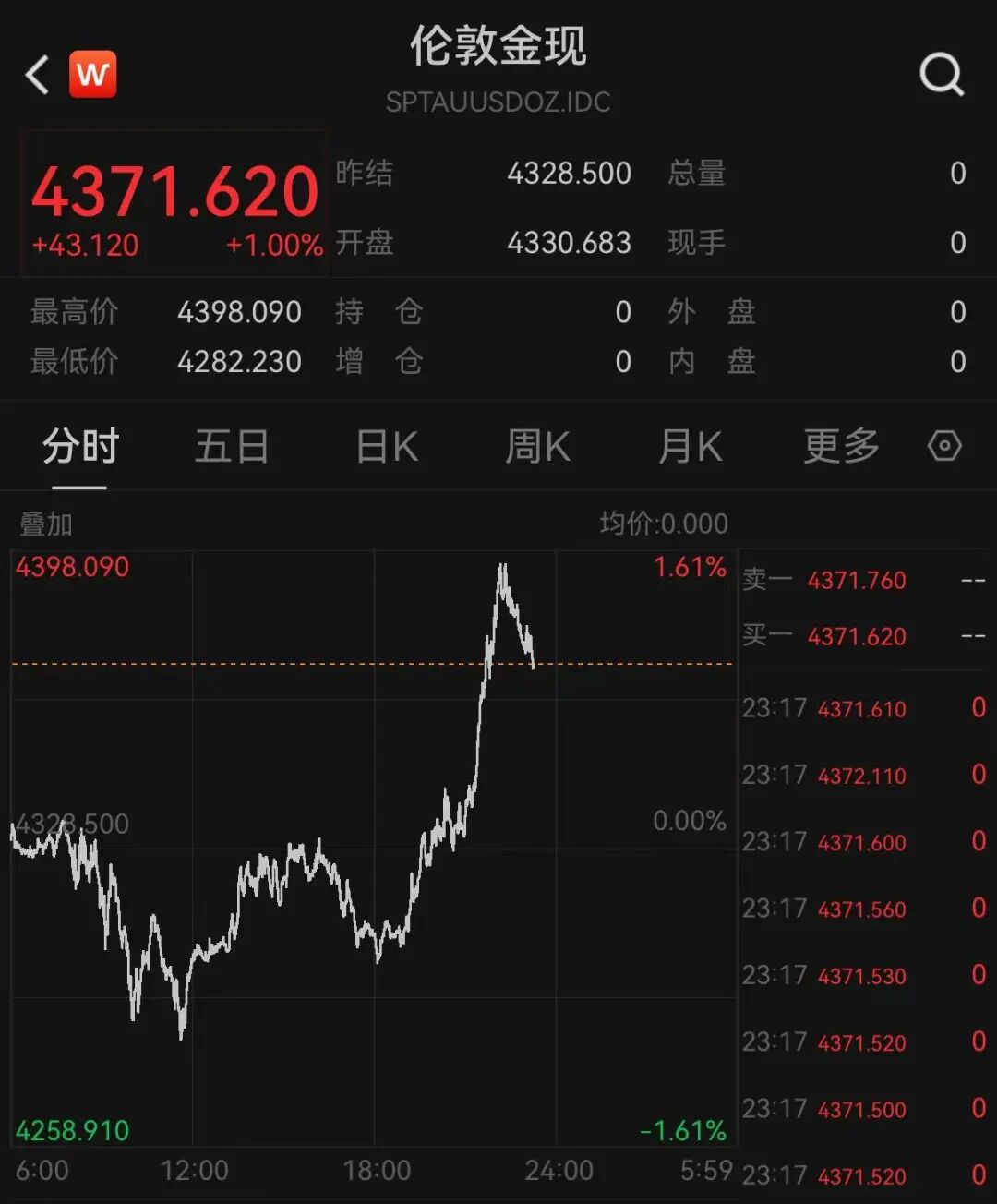 道指深夜涨超300点，科技、中概龙头走高，英伟达大涨超3%	，金银双双拉升